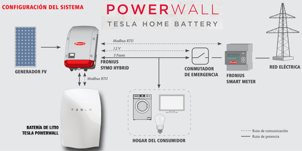 portada bateria tesla powerwall esquema funcionamiento fotovoltaica fronius